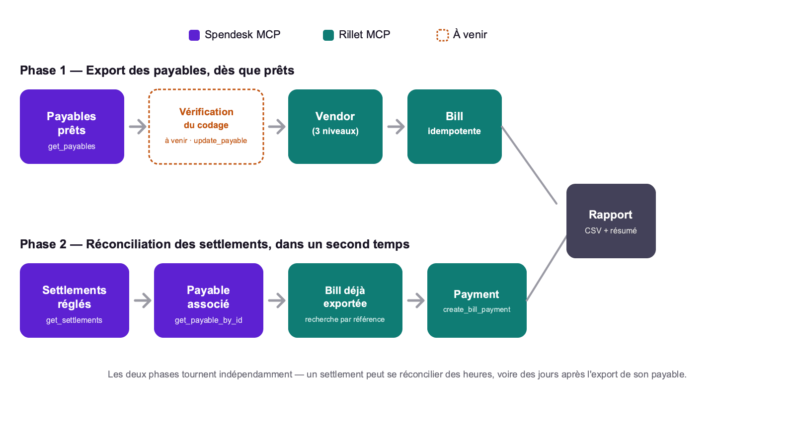 Flux Spendesk vers Rillet en deux phases — export des payables, puis réconciliation des settlements